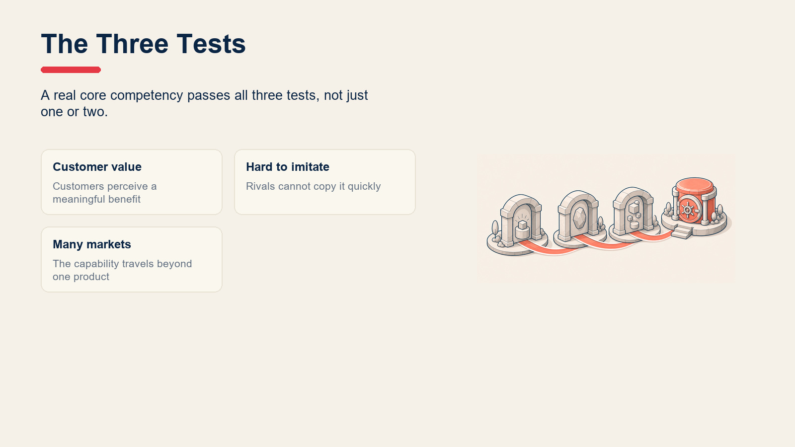 Three tests for a core competency: customer value, hard to imitate, and many markets.