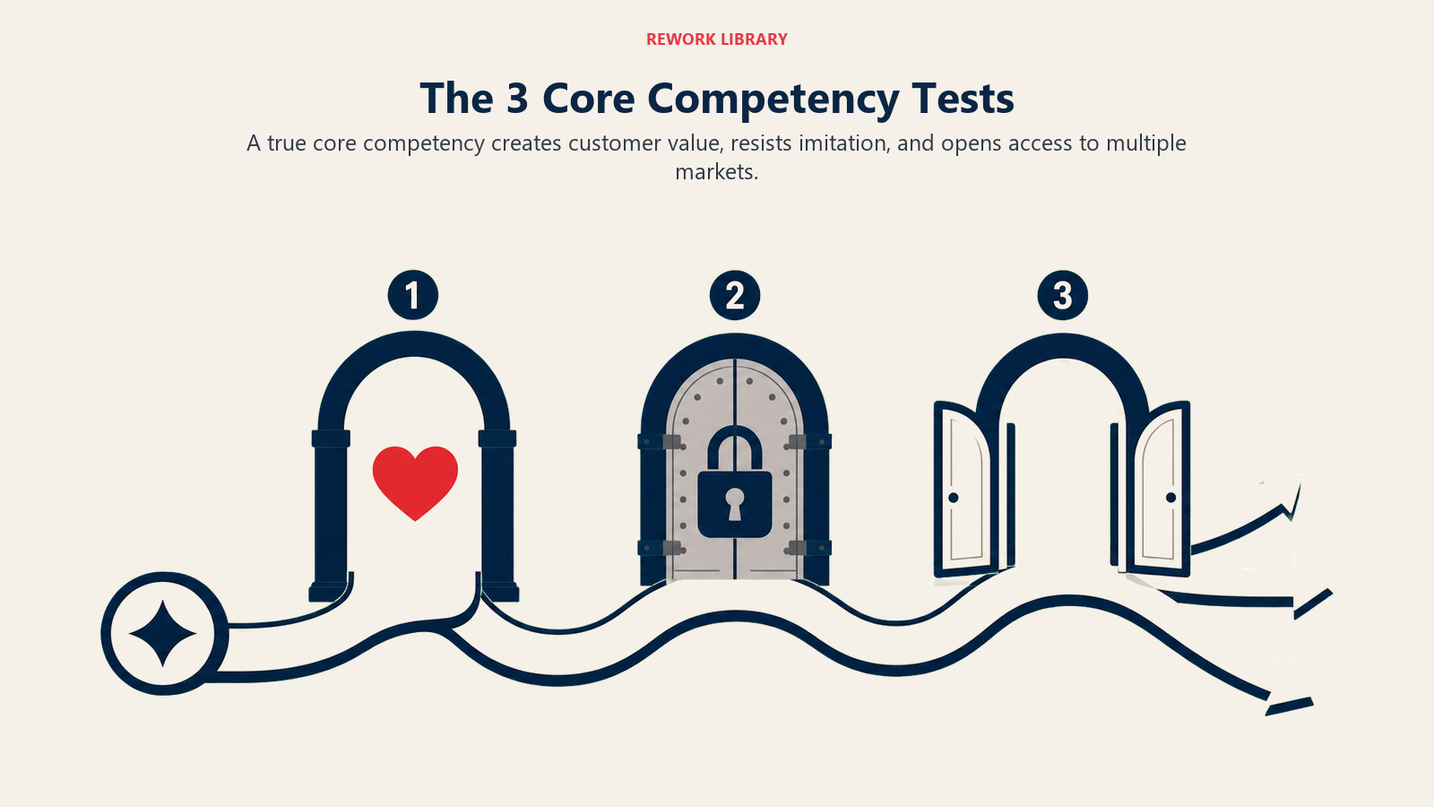 Three tests for a core competency: customer value, hard to imitate, and access to many markets