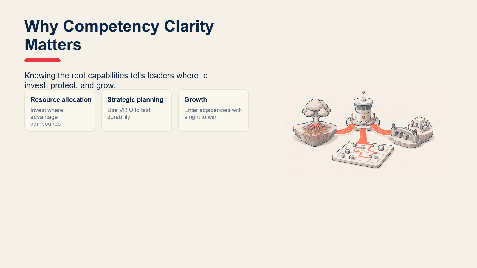 Framework cards explaining why core competencies matter for allocation, planning, and growth.