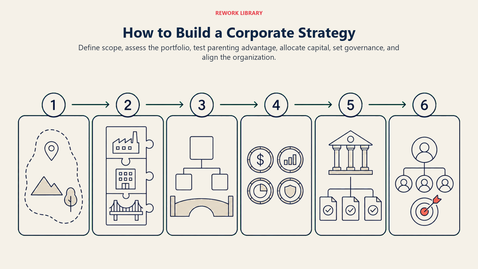 How to Build a Corporate Strategy shown as six-stage portfolio construction route.