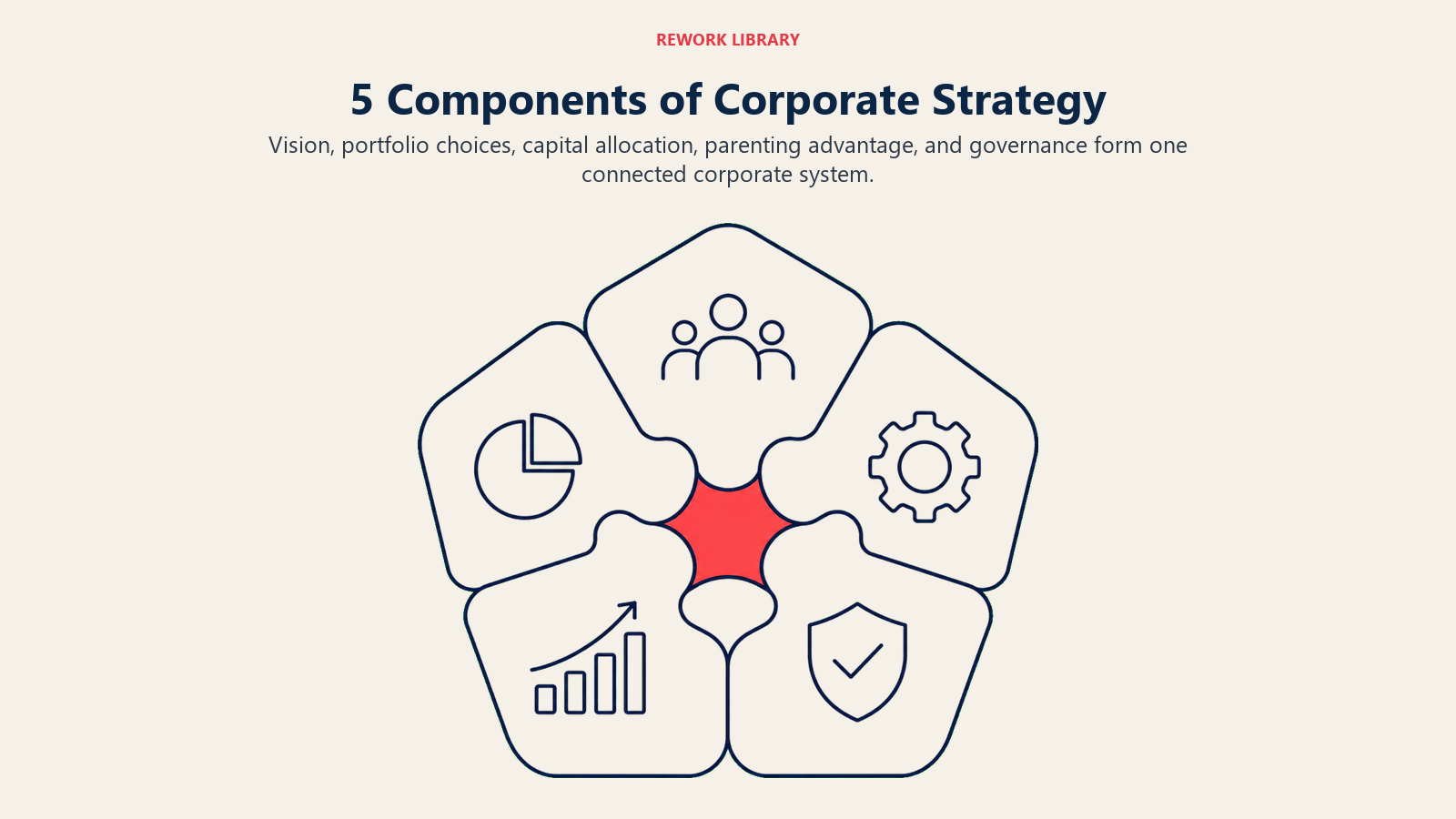 5 Components of Corporate Strategy shown as five interlocking corporate components.