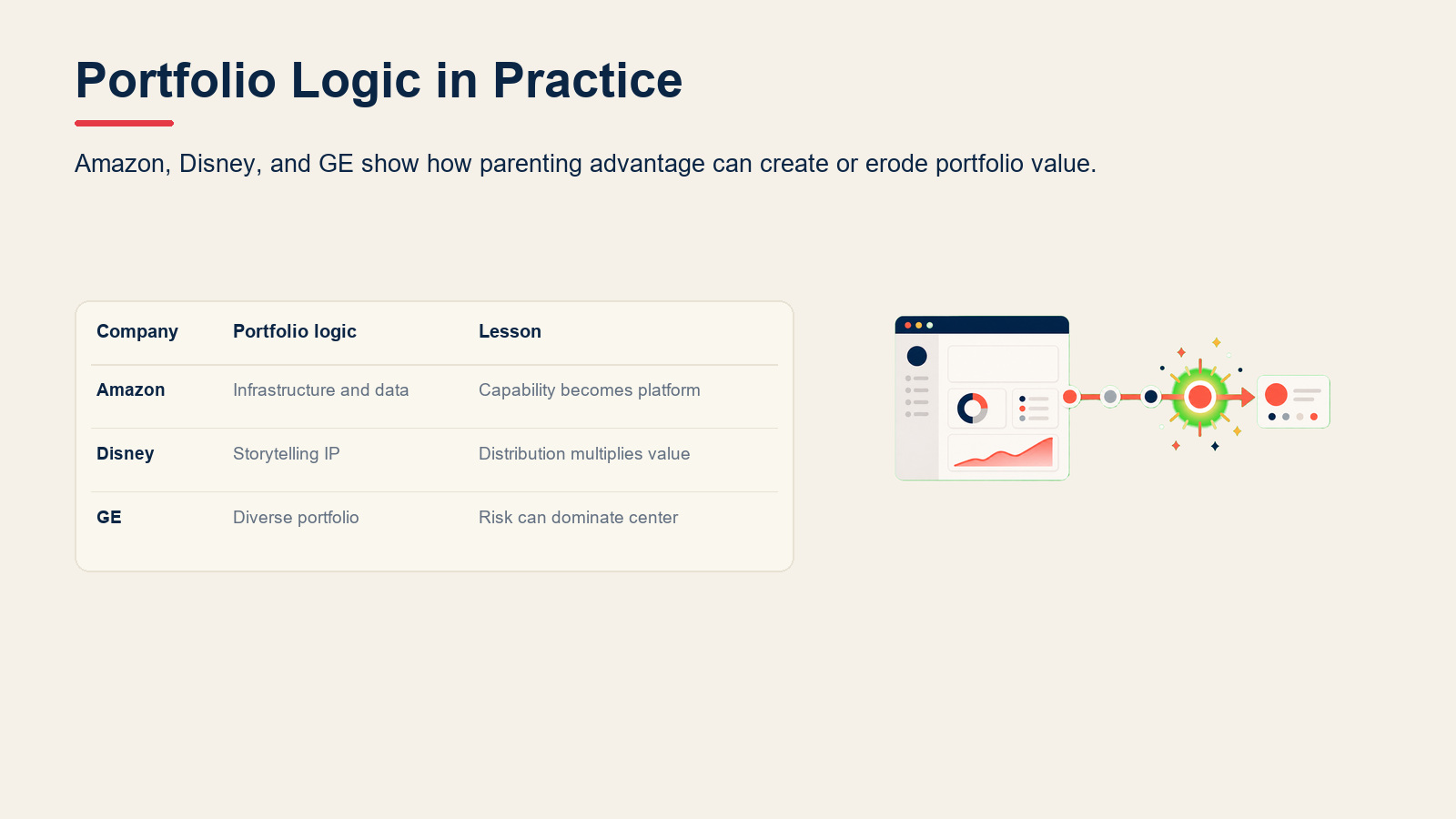 Corporate strategy example matrix for Amazon, Disney, and GE.