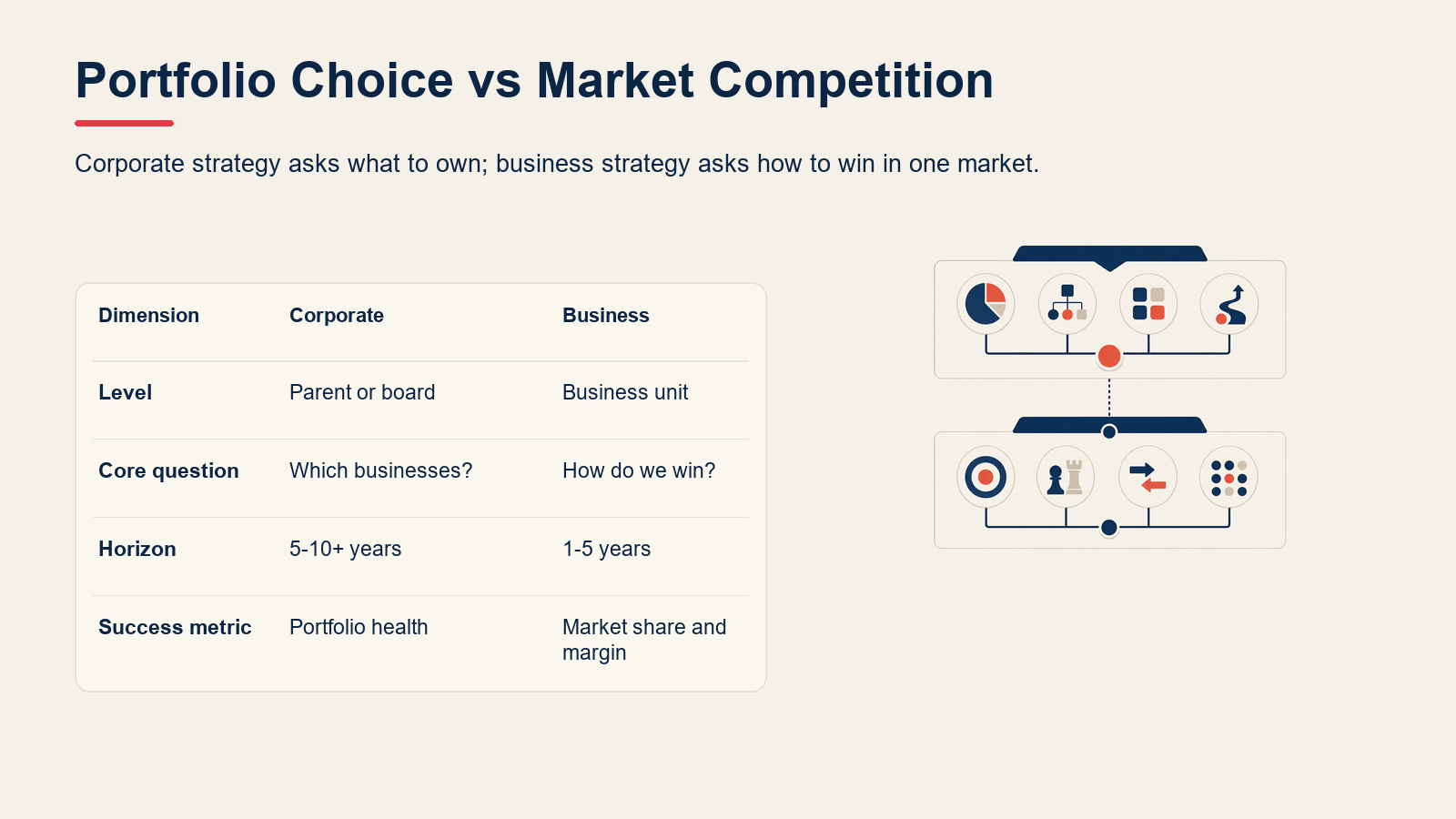 Comparison table of corporate strategy and business strategy.