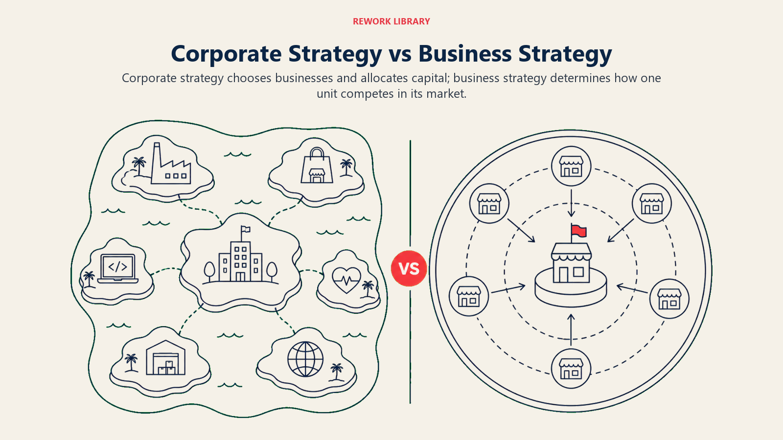 Corporate Strategy vs Business Strategy shown as portfolio map versus competitive arena.