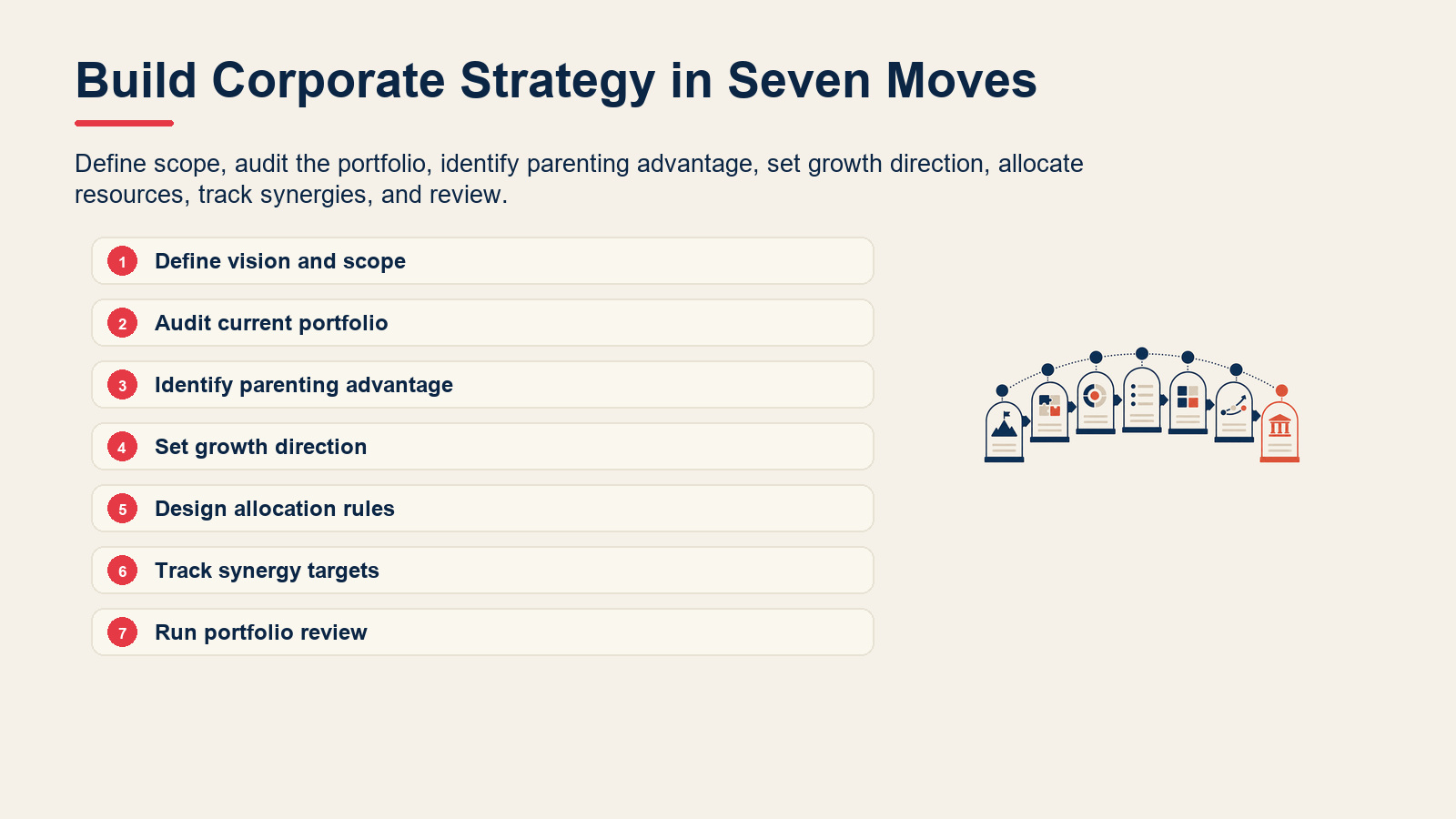 Seven-step process for building a corporate strategy.
