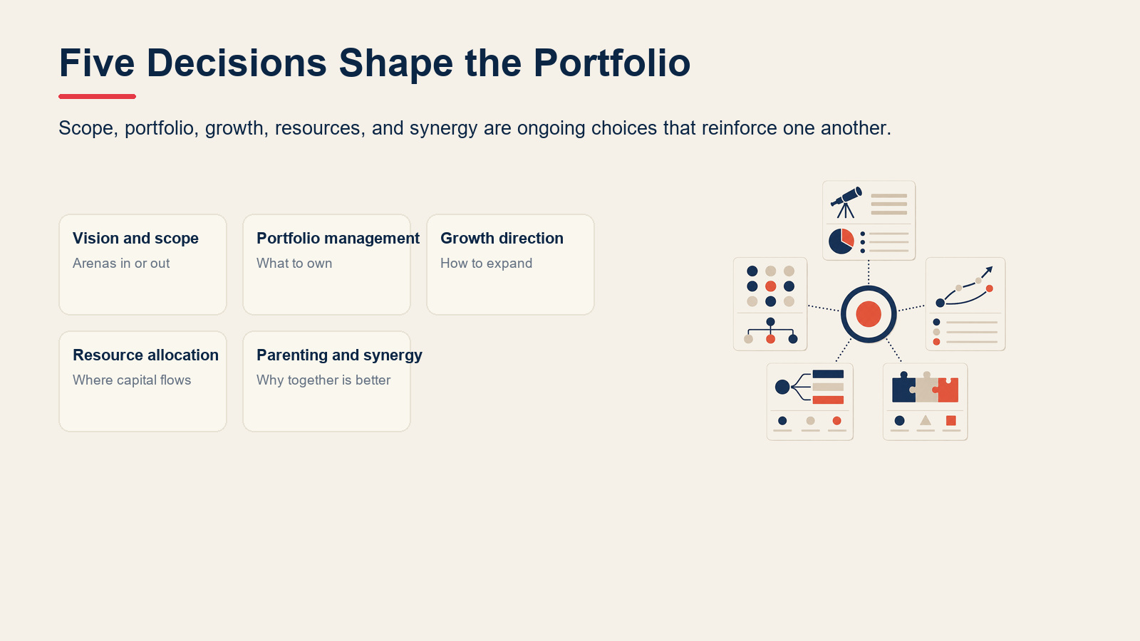 Framework cards showing the five components of corporate strategy.