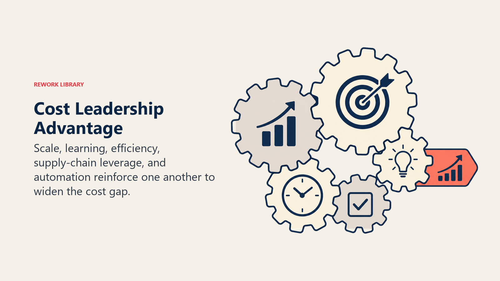 Five reinforcing cost leadership drivers shown as one efficiency engine