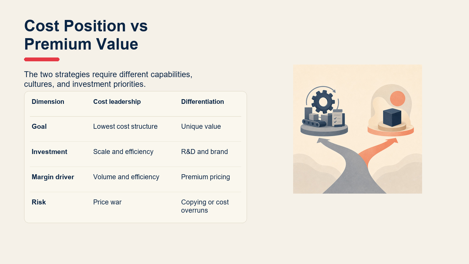 Comparison table of cost leadership and differentiation strategy.