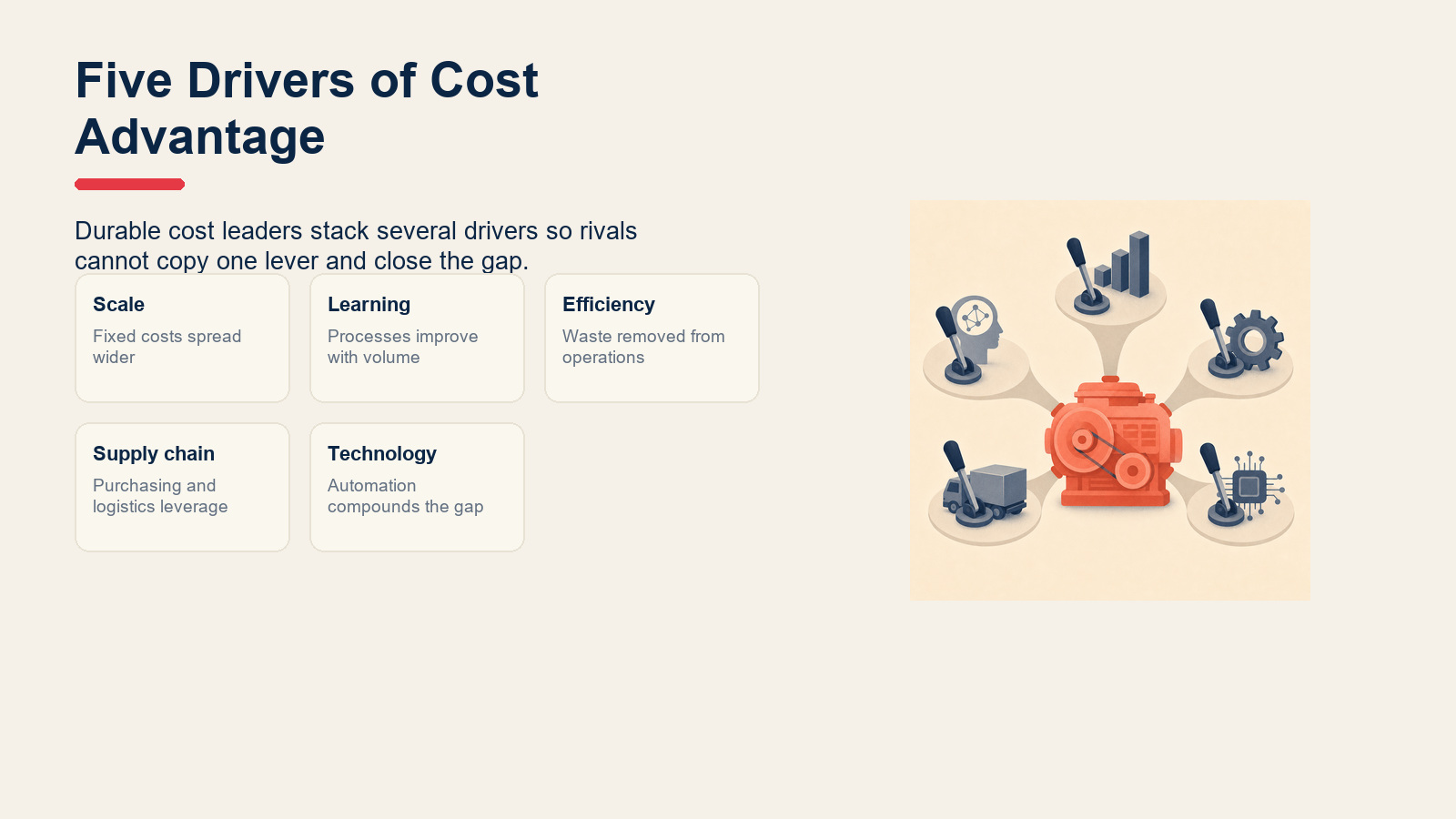 Framework cards showing scale, learning, efficiency, supply chain, and technology cost drivers.