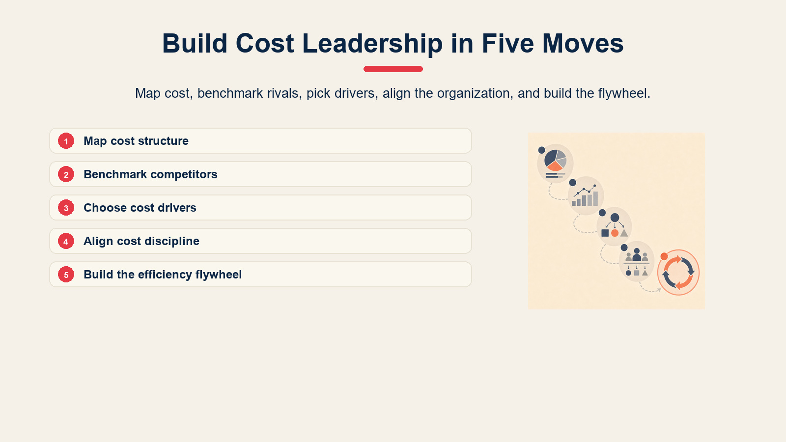 Five-step process for building a cost leadership strategy.