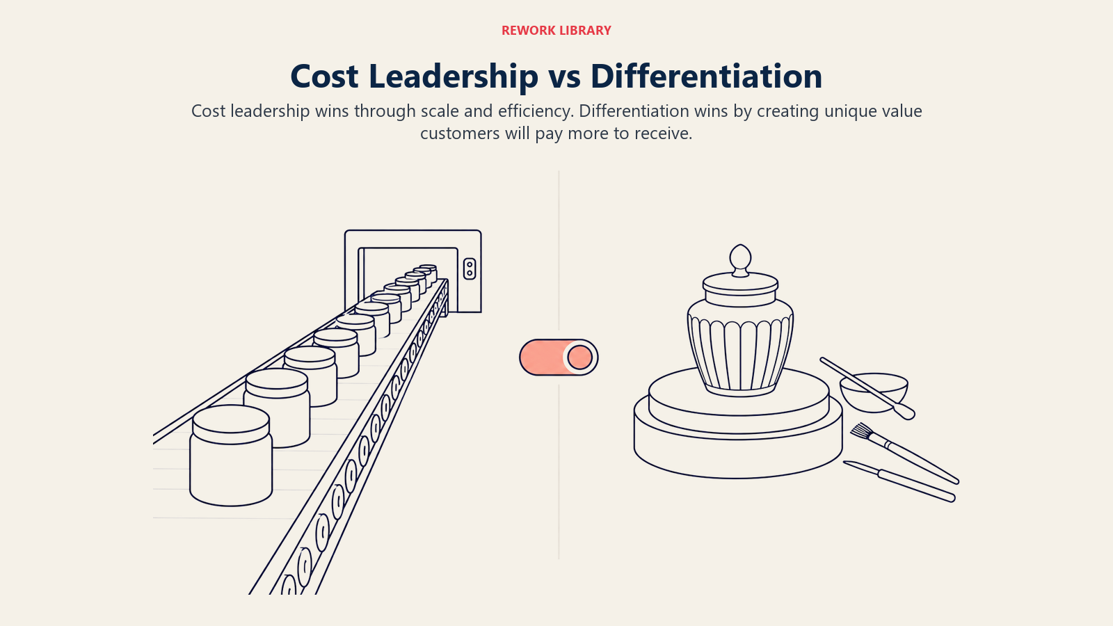 Cost leadership conveyor compared with a differentiated crafted product path