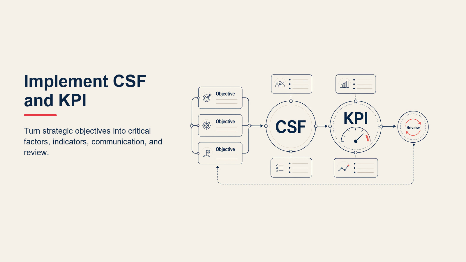 Six-step CSF and KPI implementation model from mission to continuous review