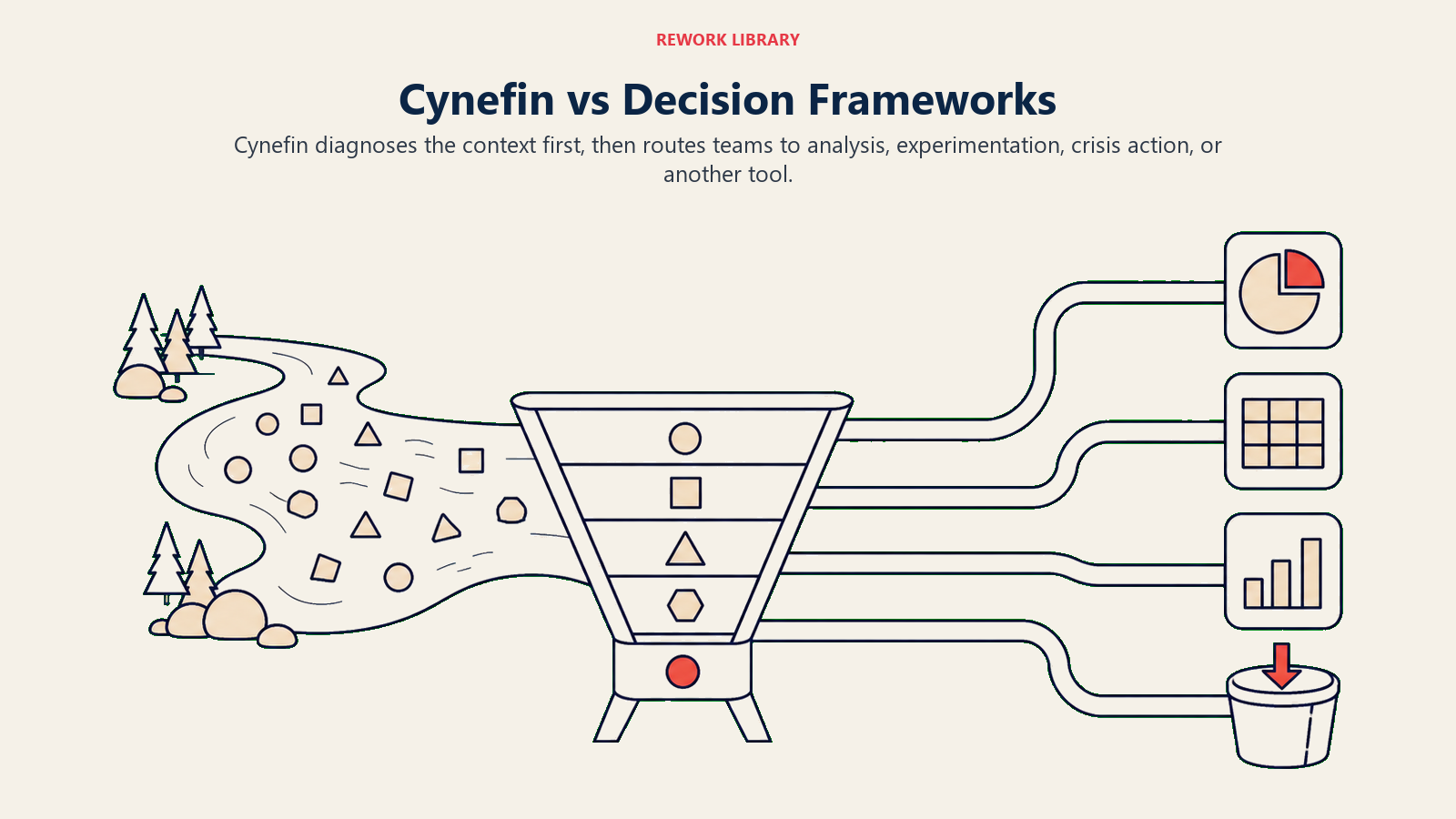 Cynefin vs Decision Frameworks illustrated by a wide upstream context sorter feeding different downstream tools and actions