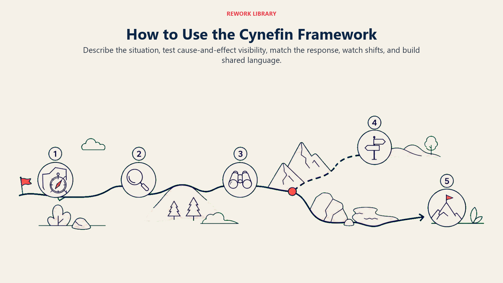 How to Use the Cynefin Framework illustrated by a wide five-step sense-making expedition that reroutes as terrain changes