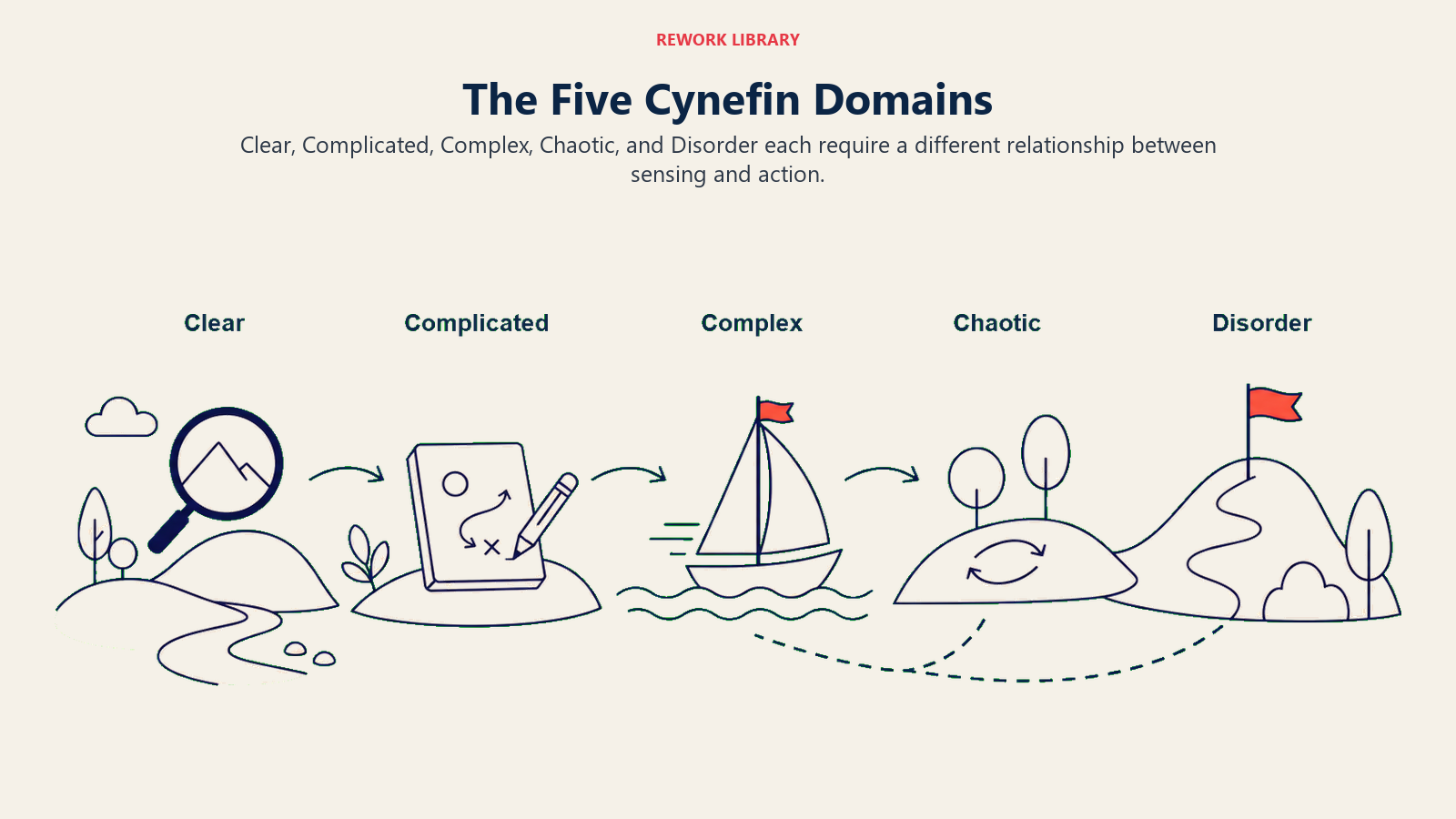 The Five Cynefin Domains illustrated by a wide organic five-region landscape with sparse correct labels and distinct response motions