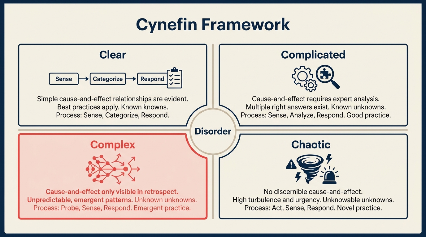 Cynefin framework diagram showing five decision domains: Clear, Complicated, Complex, Chaotic, and Disorder at center