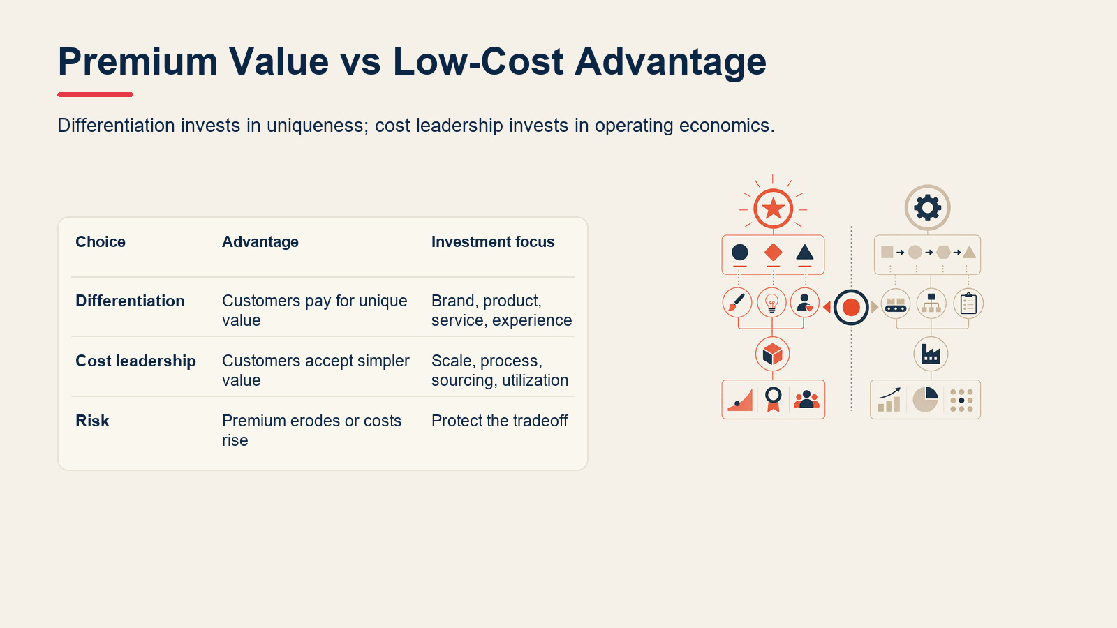 Comparison of differentiation and cost leadership across margin source, investment focus, and customer relationship.