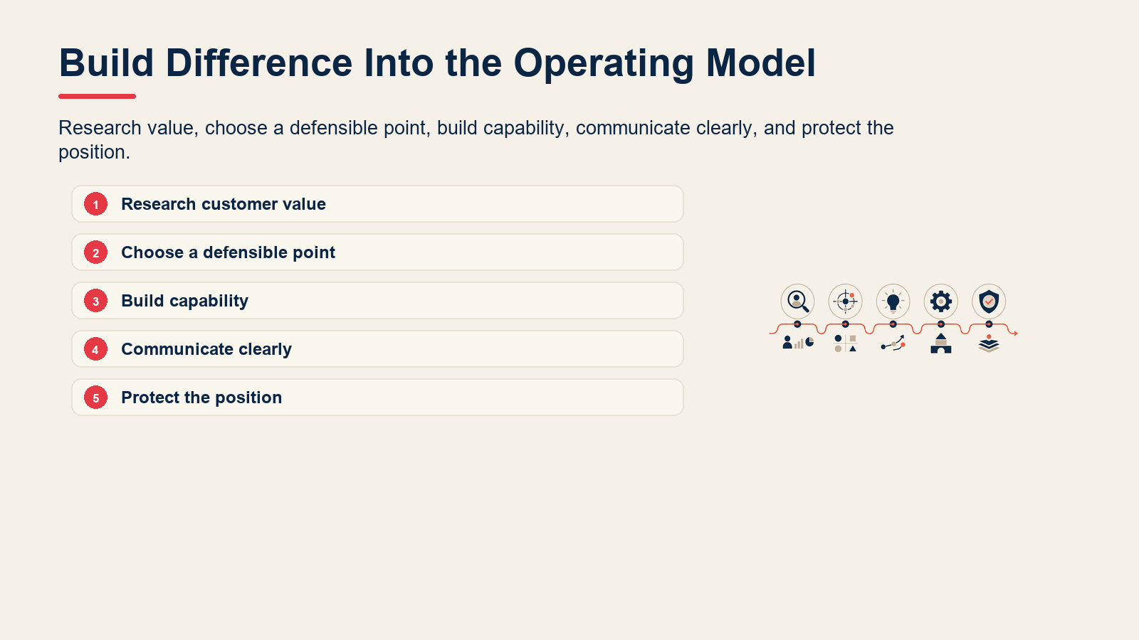 Five-step sequence for building a differentiation strategy from customer research to protection over time.