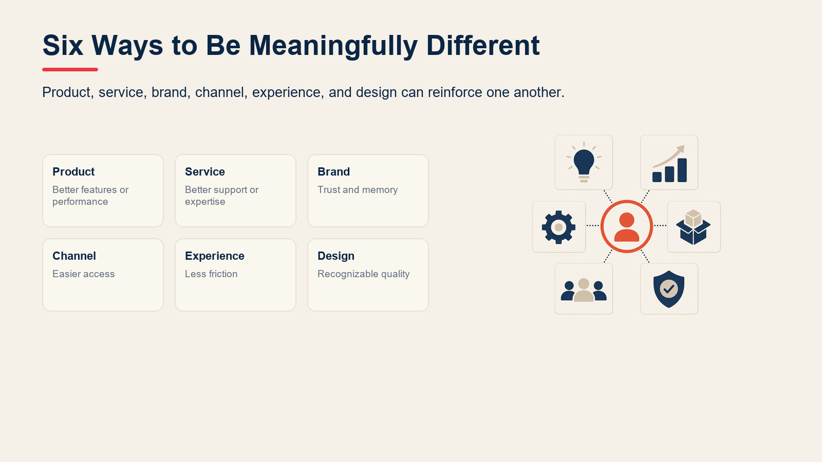 Framework cards showing product, service, brand, channel, experience, and design differentiation.