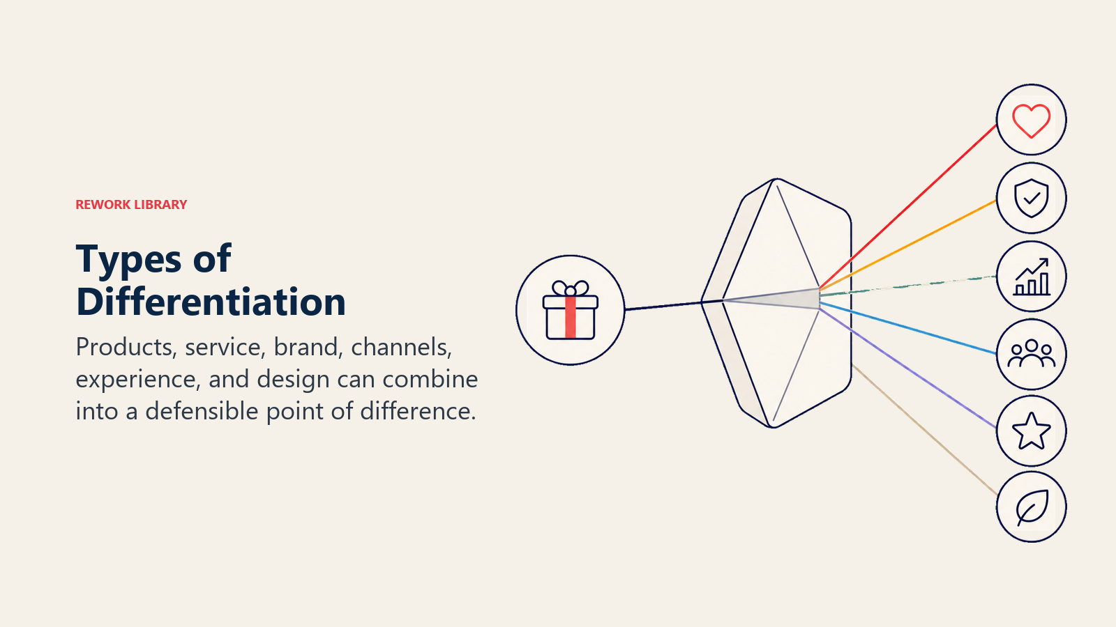 Types of Differentiation illustrated by a six-facet prism transforming one offer into distinct value signals
