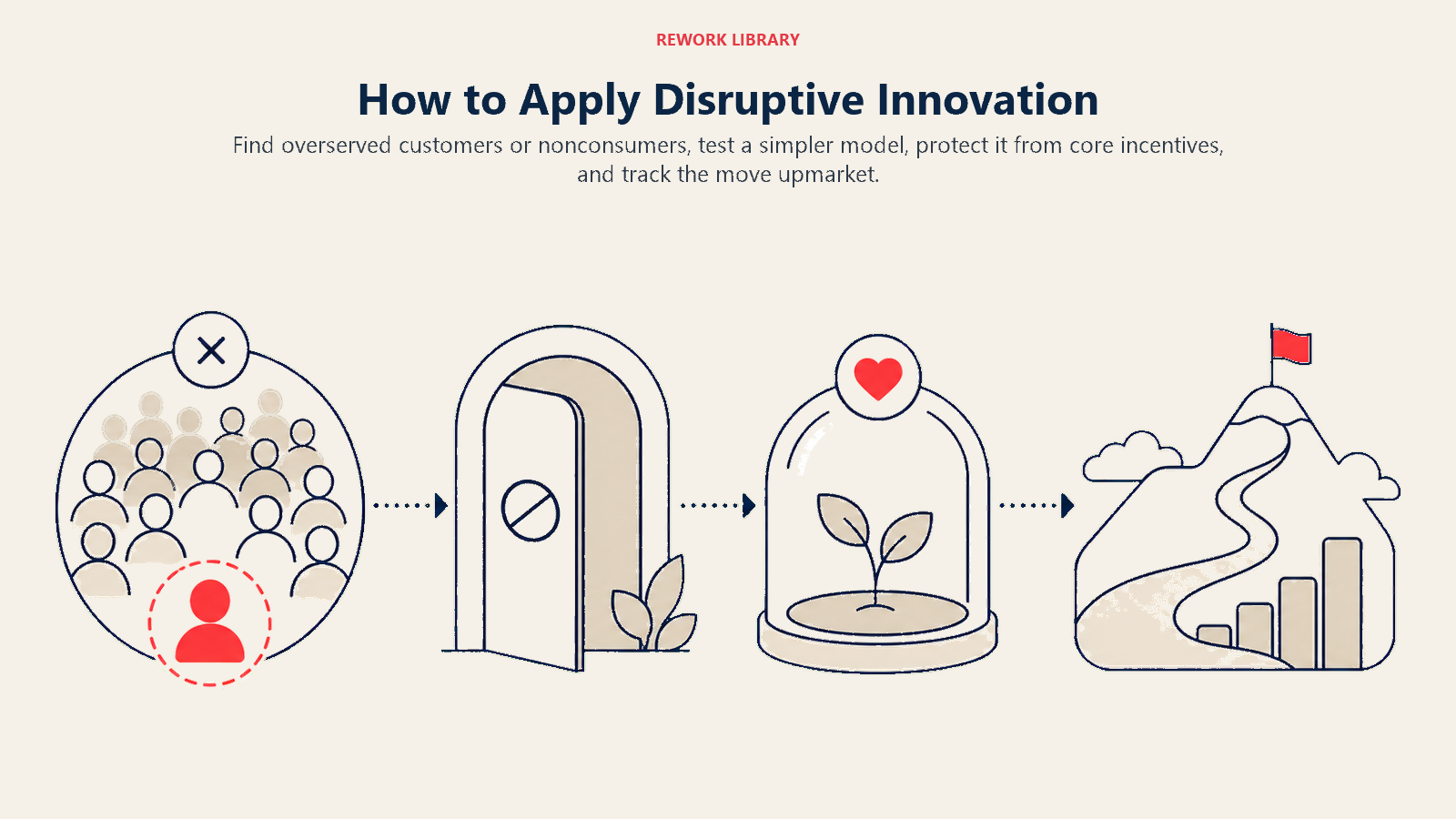 How to Apply Disruptive Innovation illustrated with a wide four-stage route through an overserved-customer lens, nonconsumer doorway, protected incubator, and upmarket climb