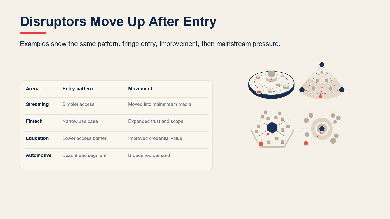 Example matrix showing disruptive innovation examples and how challengers moved upmarket.