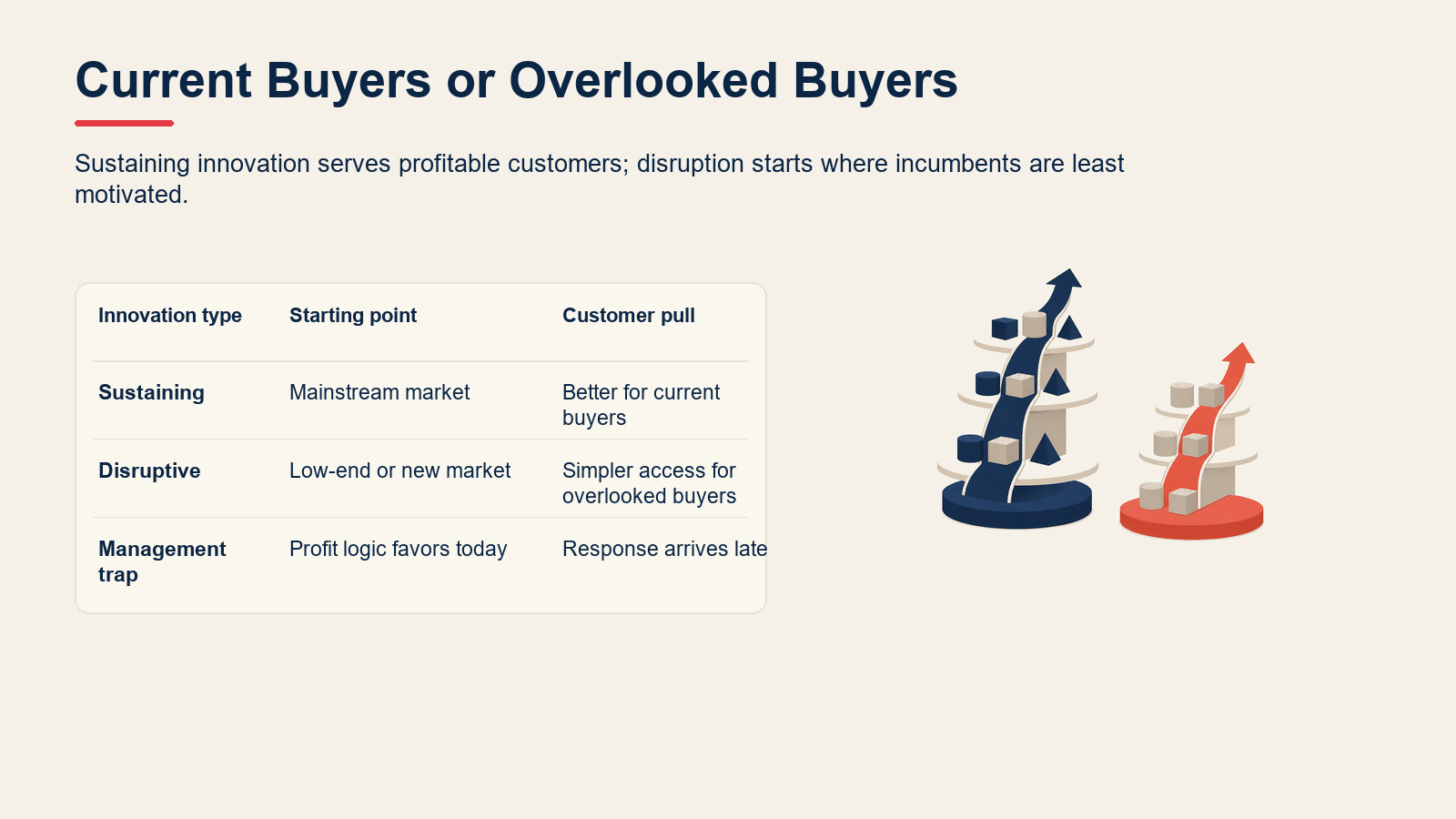 Comparison table showing sustaining innovation versus disruptive innovation by target customer and starting point.