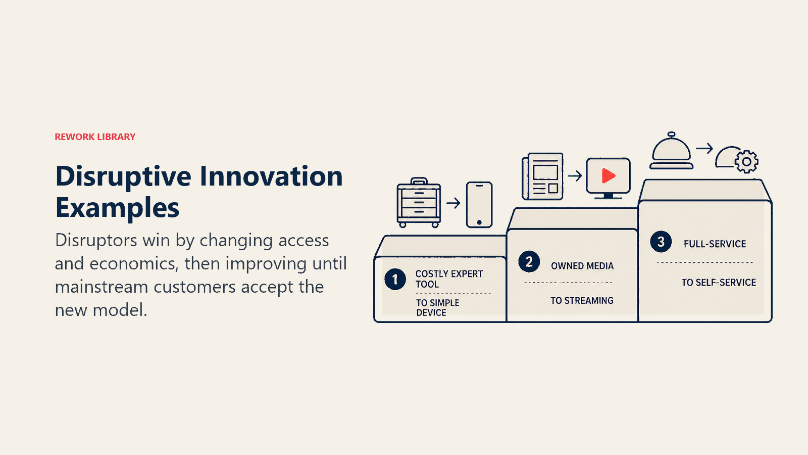 Disruptive Innovation Examples illustrated with a compact staircase of three access shifts: costly expert tool to simple device, owned media to streaming, full-service to self-service