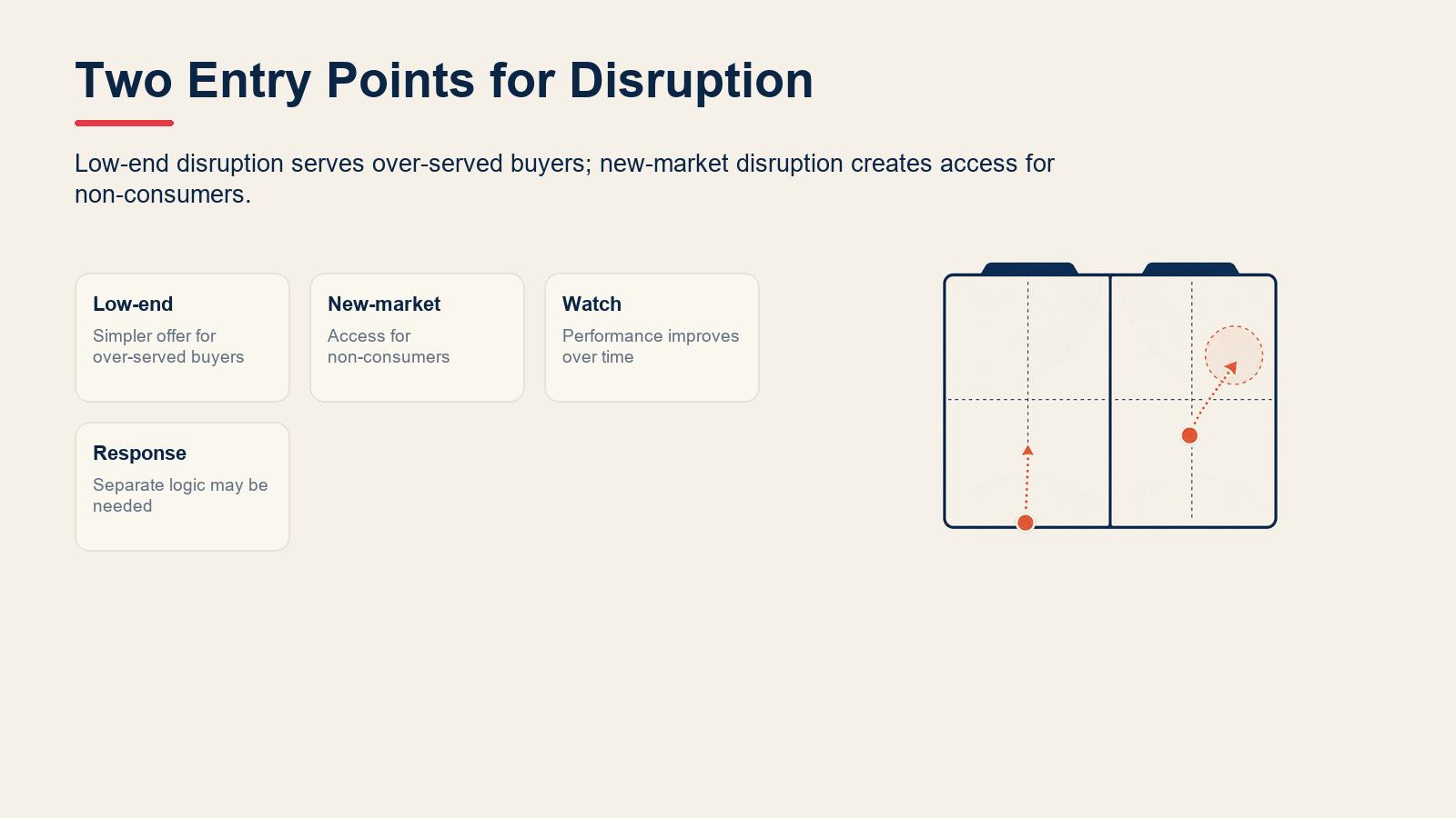 Decision view showing low-end disruption and new-market disruption as two entry points.