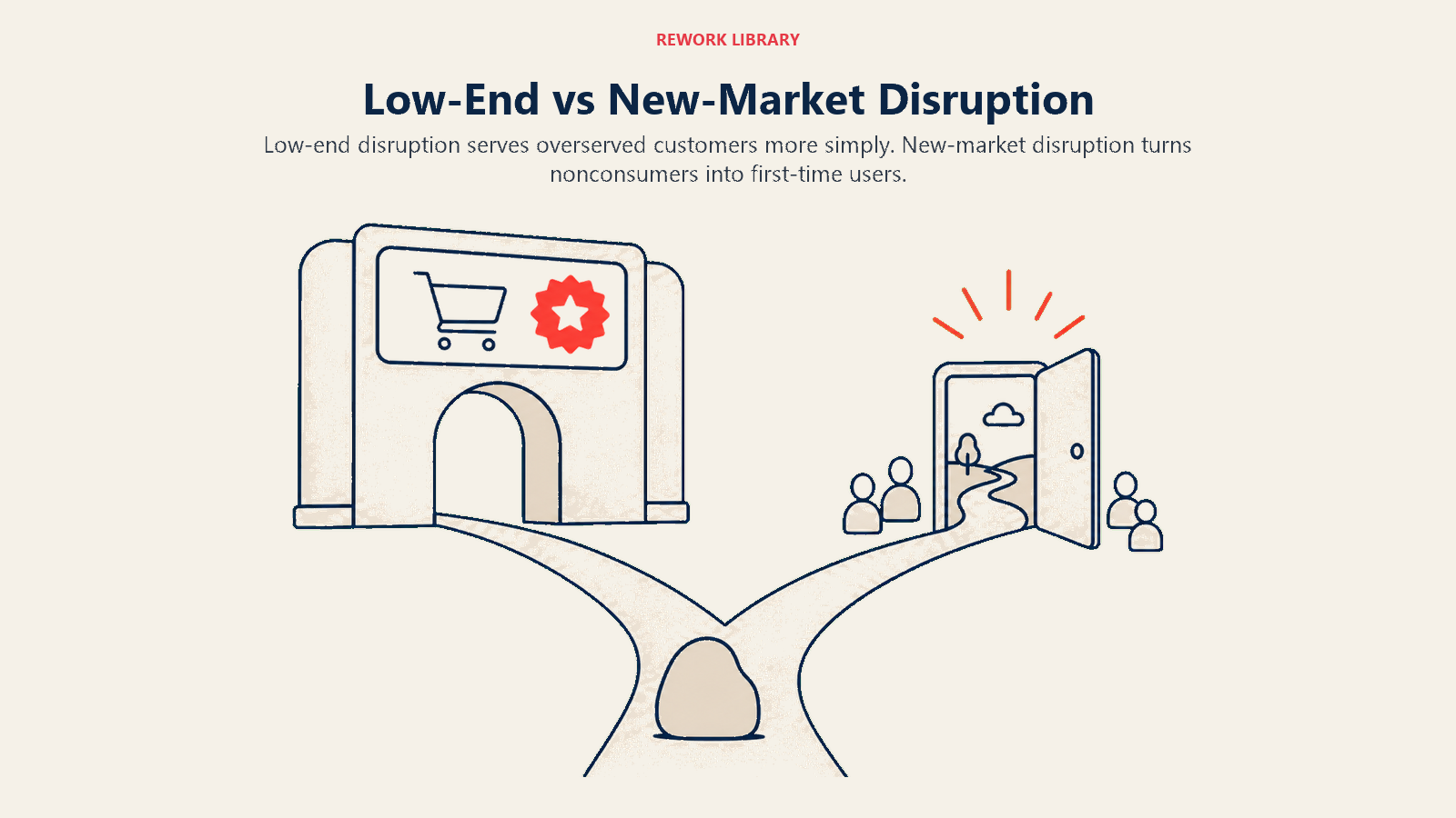 Low-End vs New-Market Disruption illustrated with a wide fork from one disruptor: left path enters beneath an oversized incumbent offer, right path opens a new doorway for nonconsumers