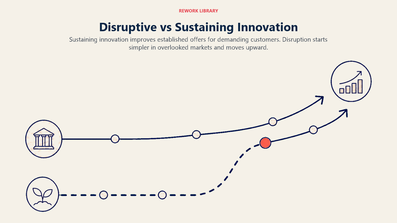 Disruptive vs Sustaining Innovation illustrated with a wide dual-trajectory field, one refining an incumbent path upward and one entering below before crossing into the mainstream