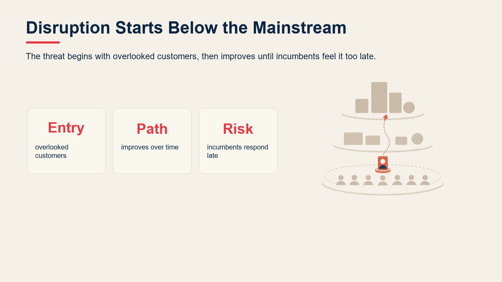 Metric cards explaining disruptive innovation as a low-end or overlooked-market entry that improves over time.