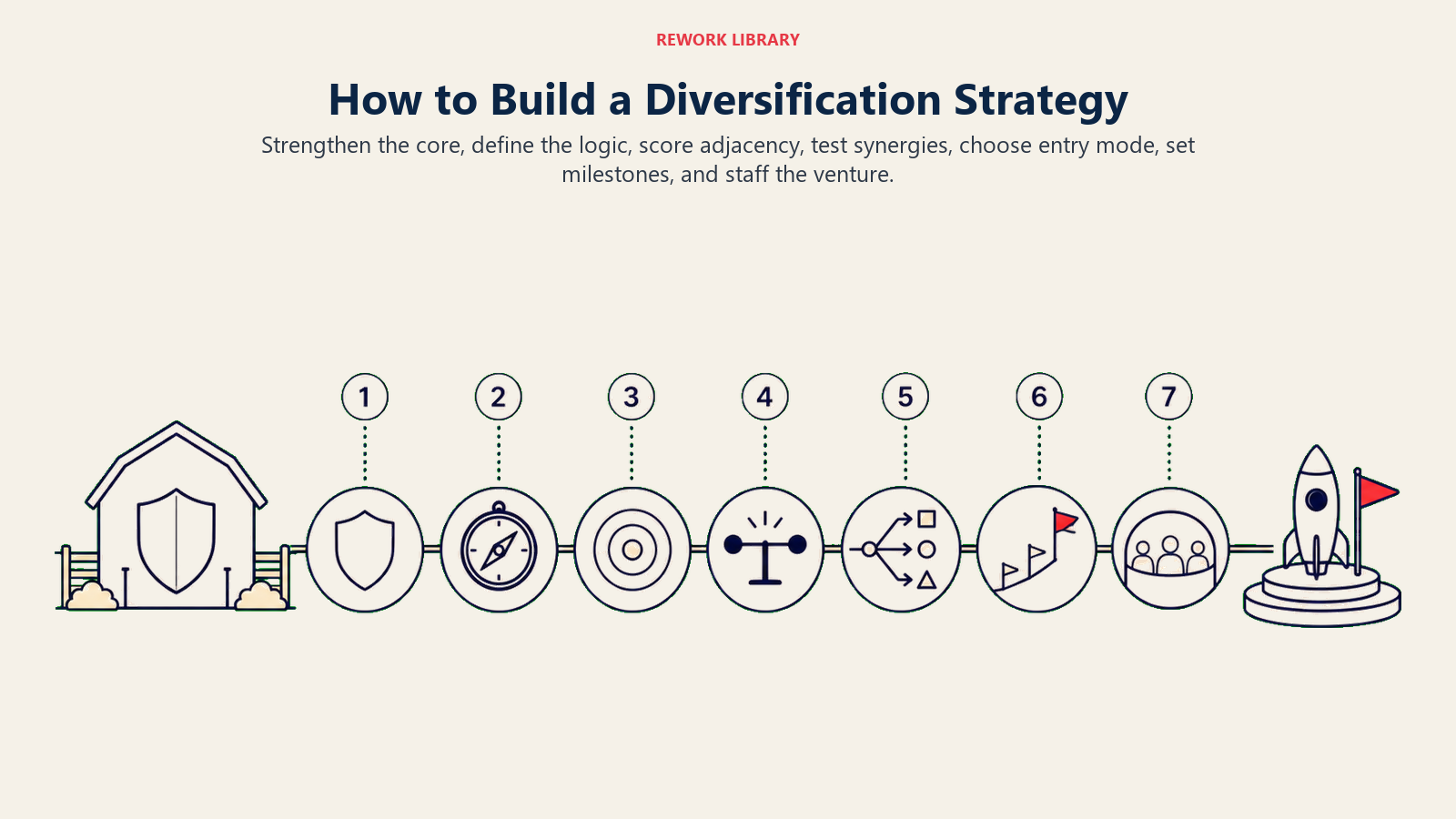 How to Build a Diversification Strategy: A gated route shows diversification as disciplined progression, not an impulsive leap.