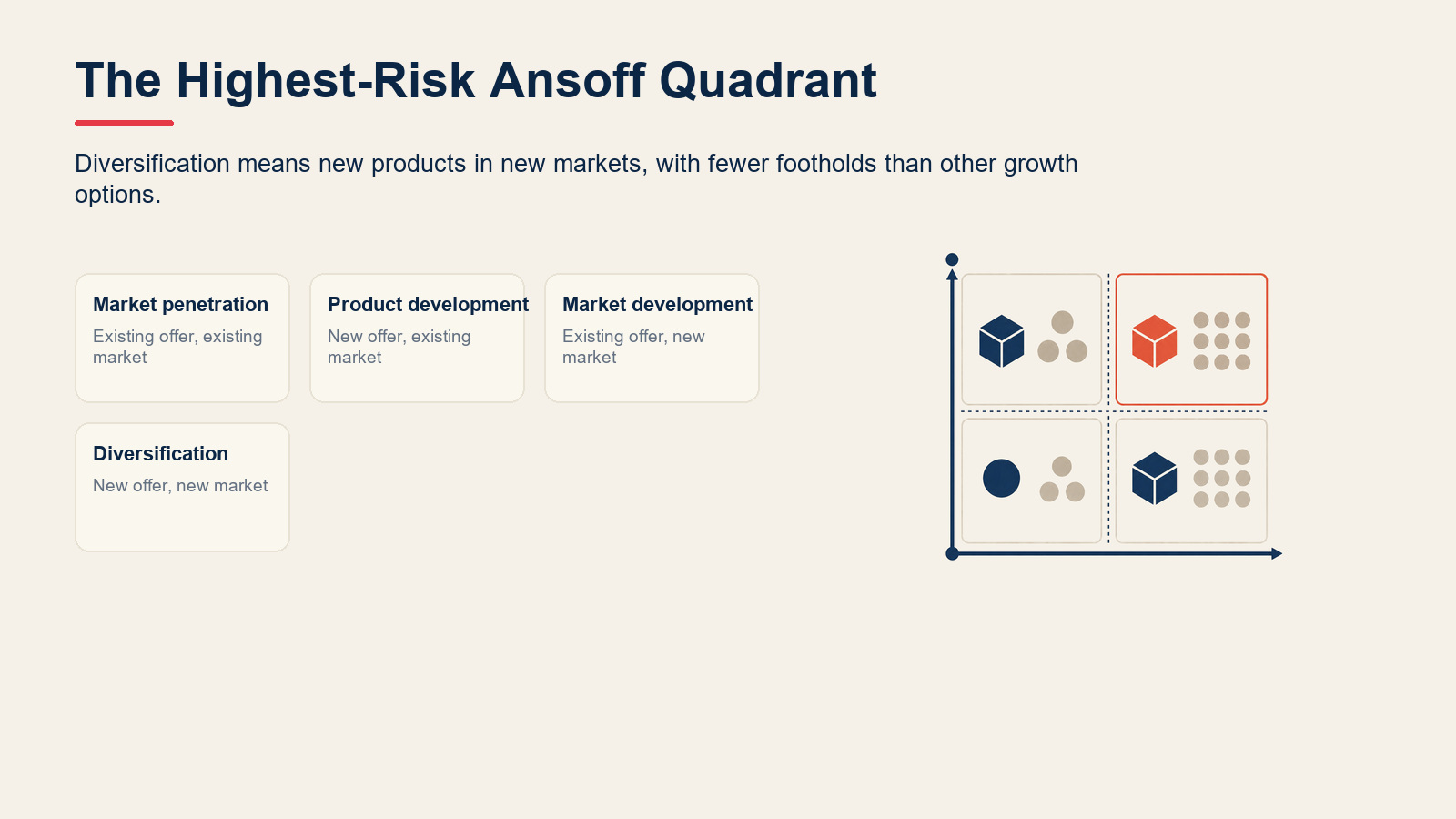 Ansoff Matrix decision view showing diversification as the new products and new markets quadrant.