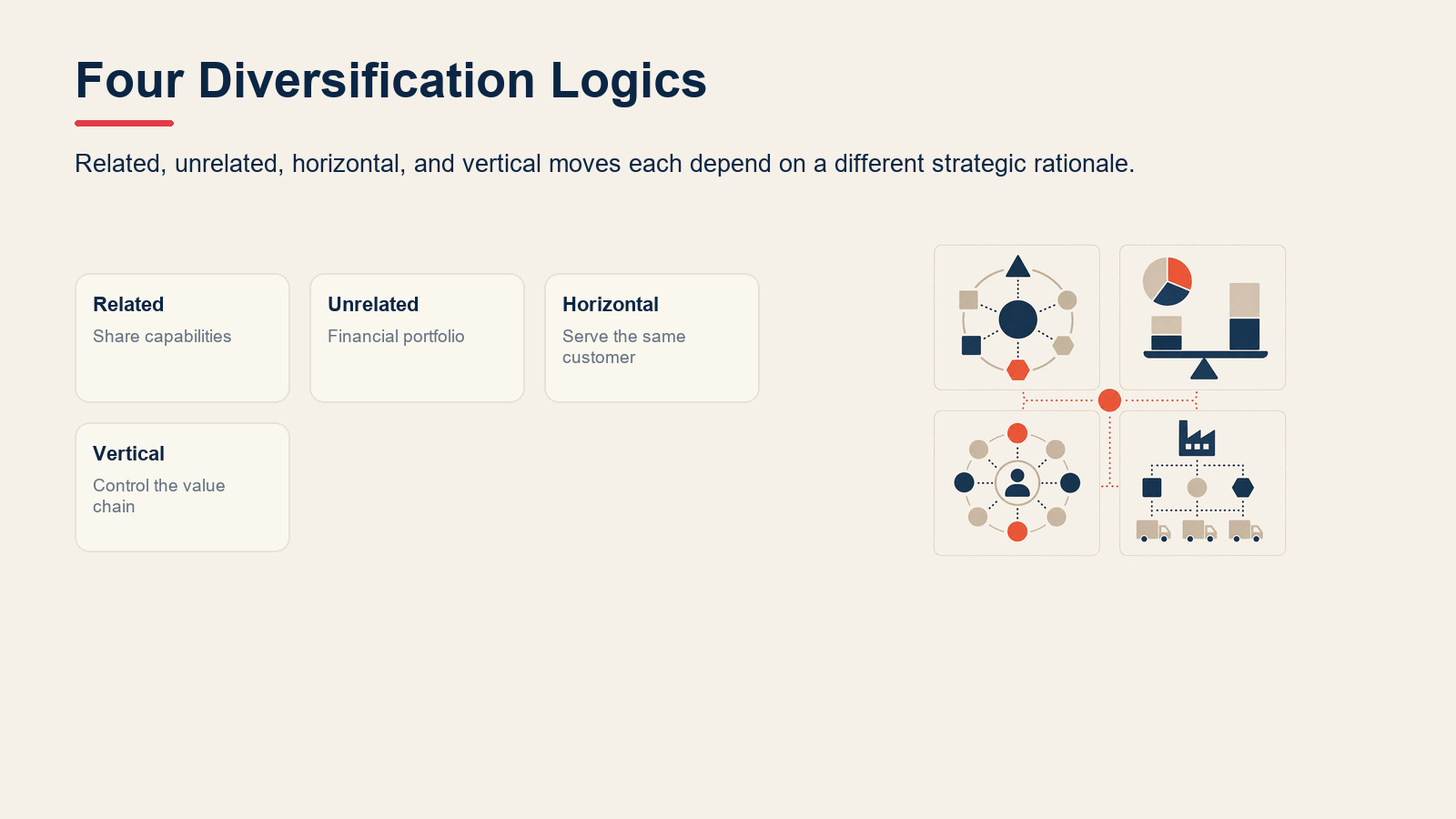 Framework cards showing related, unrelated, horizontal, and vertical diversification types.