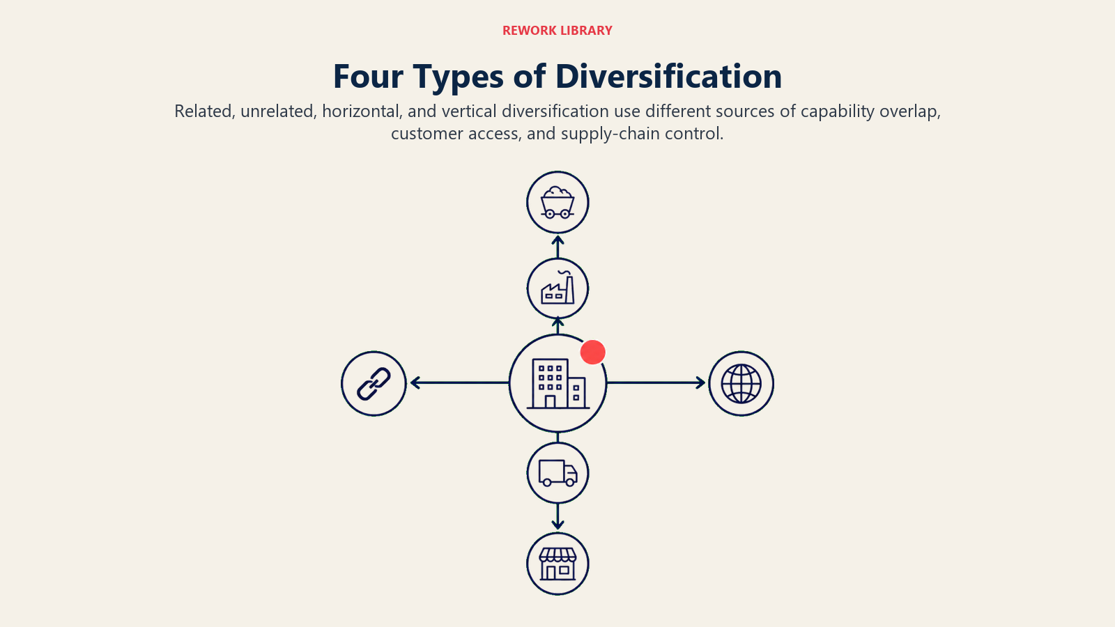 Four Types of Diversification: Four directional relationships are easier to compare in a wide field.