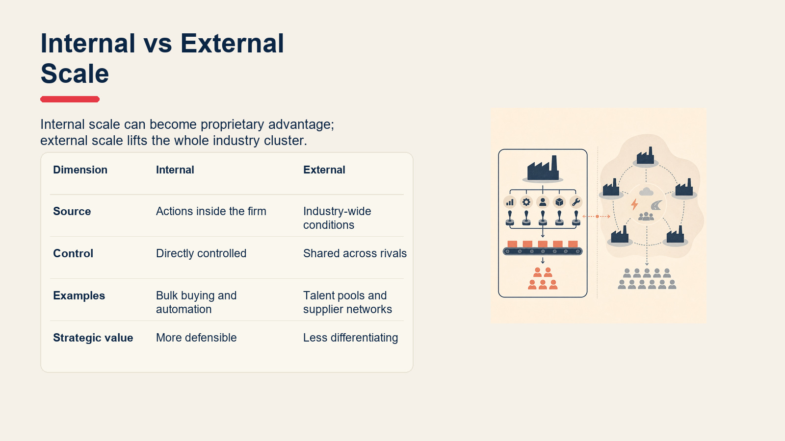 Comparison table of internal and external economies of scale.