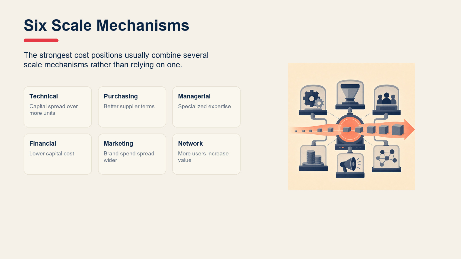 Framework cards for technical, purchasing, managerial, financial, marketing, and network economies of scale.