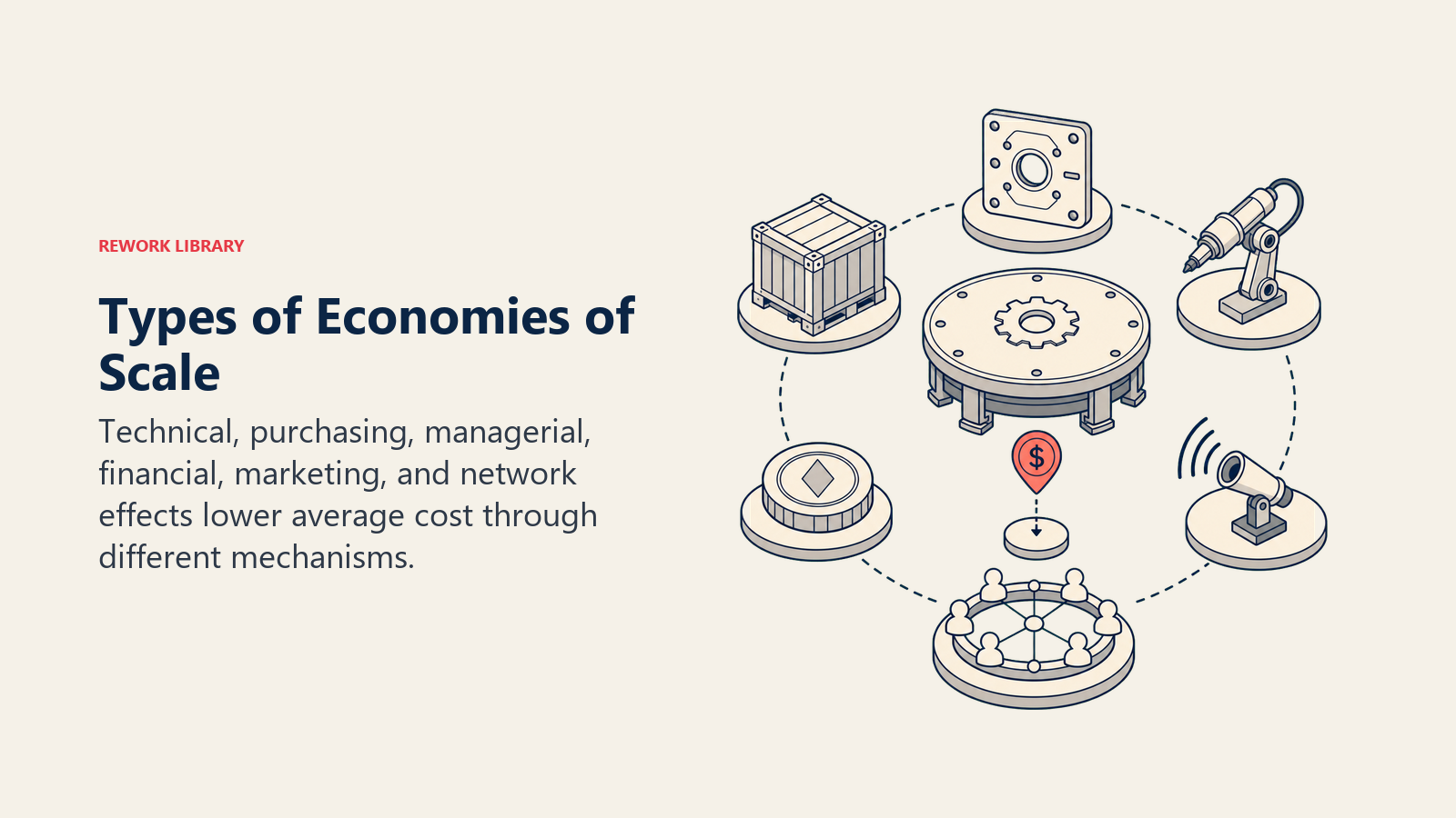 Types of Economies of Scale shown as six scale mechanisms on a circular workbench