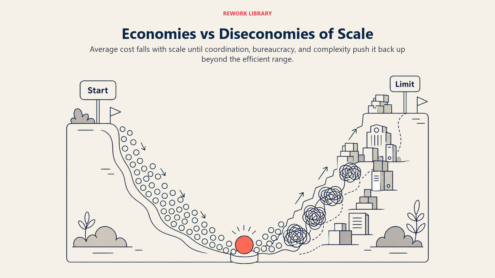 Economies vs Diseconomies of Scale shown as U-shaped average-cost landscape