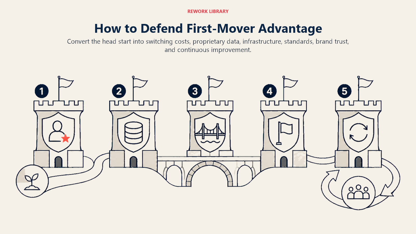 How to Defend First-Mover Advantage illustrated with a wide five-fortification route turning an early lead into a customer lock, data reservoir, infrastructure bridge, standard flag, and renewal loop