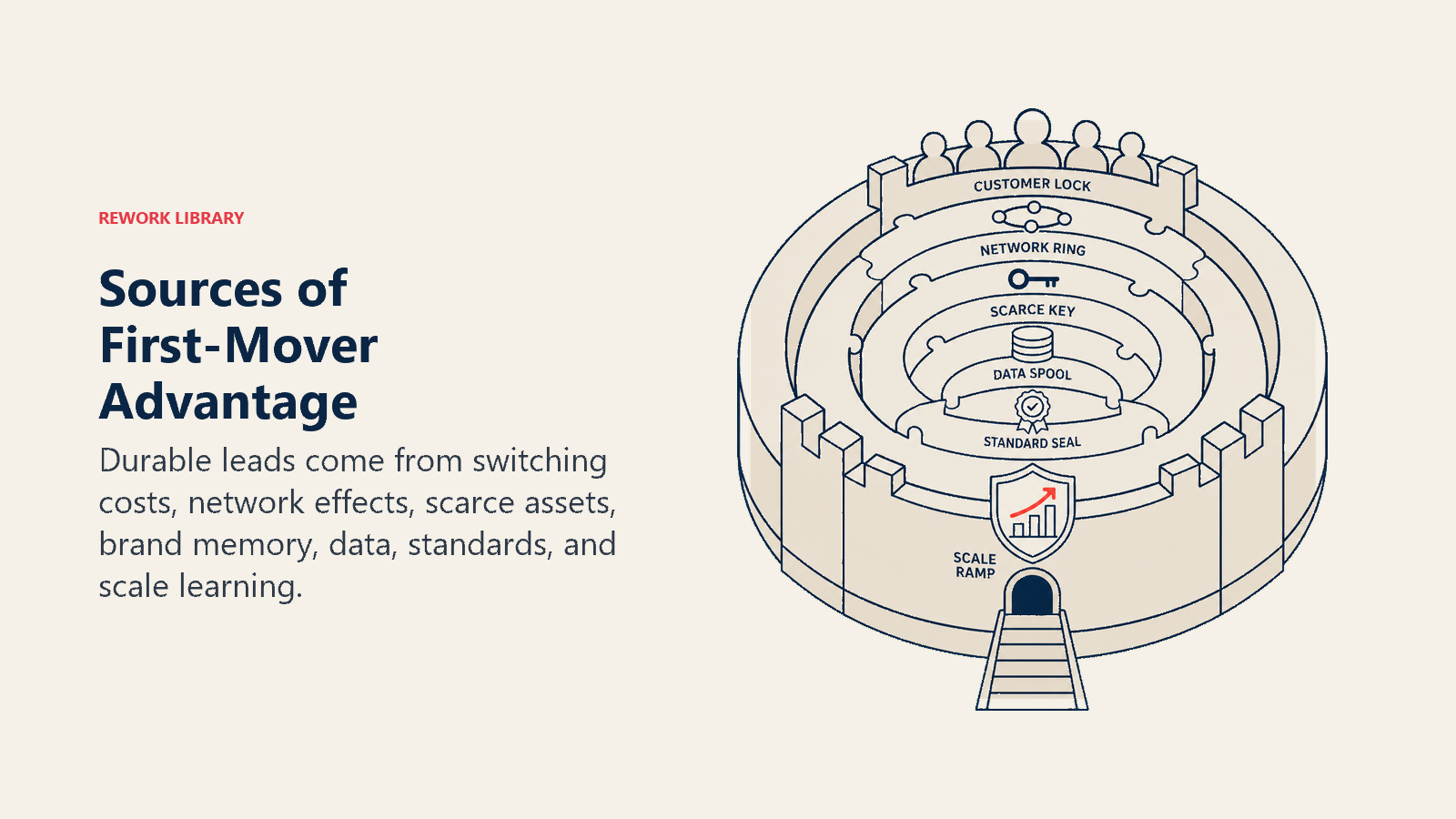 Sources of First-Mover Advantage illustrated with a compact defensive moat assembled from interlocking layers: customer lock, network ring, scarce key, data spool, standard seal, and scale ramp