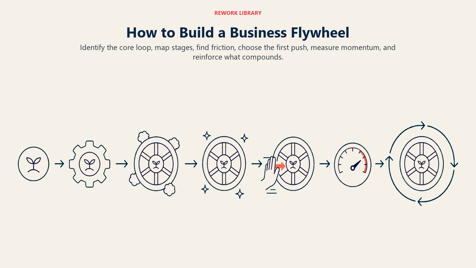 How to Build a Business Flywheel shown as six-stage loop assembly.
