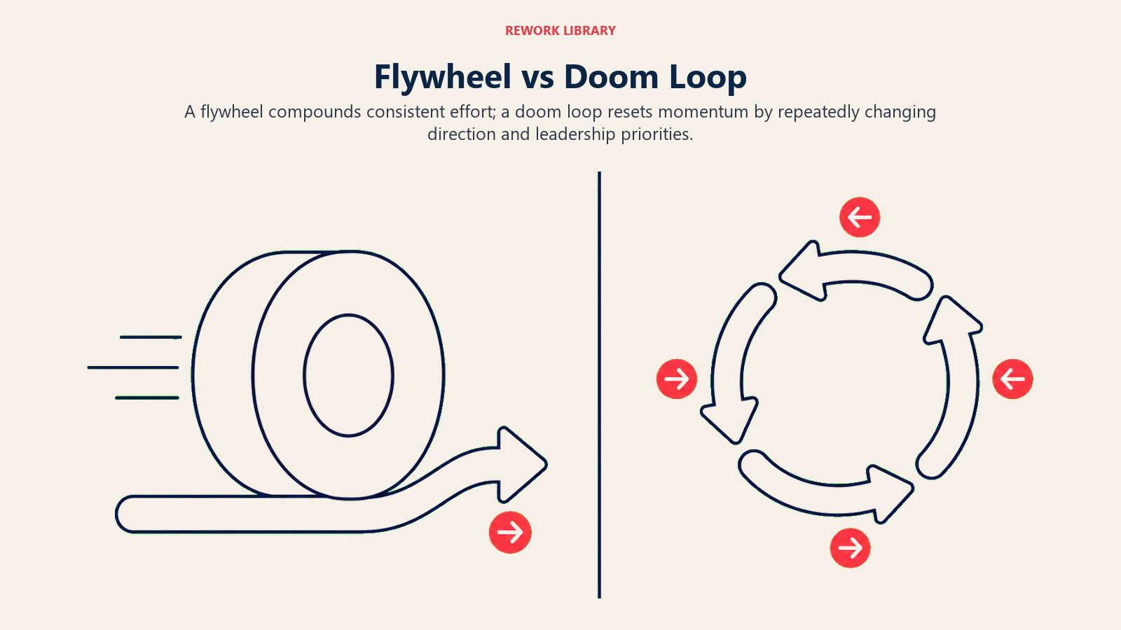 Flywheel vs Doom Loop shown as smooth wheel versus broken reversing loop.