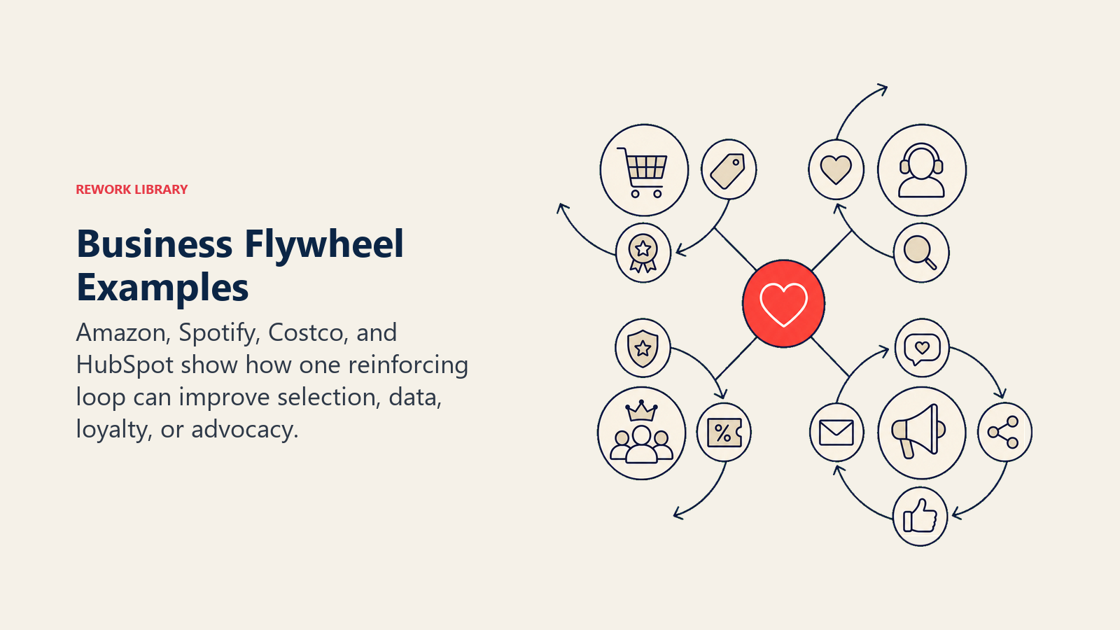 Business Flywheel Examples shown as four distinct loop artifacts.