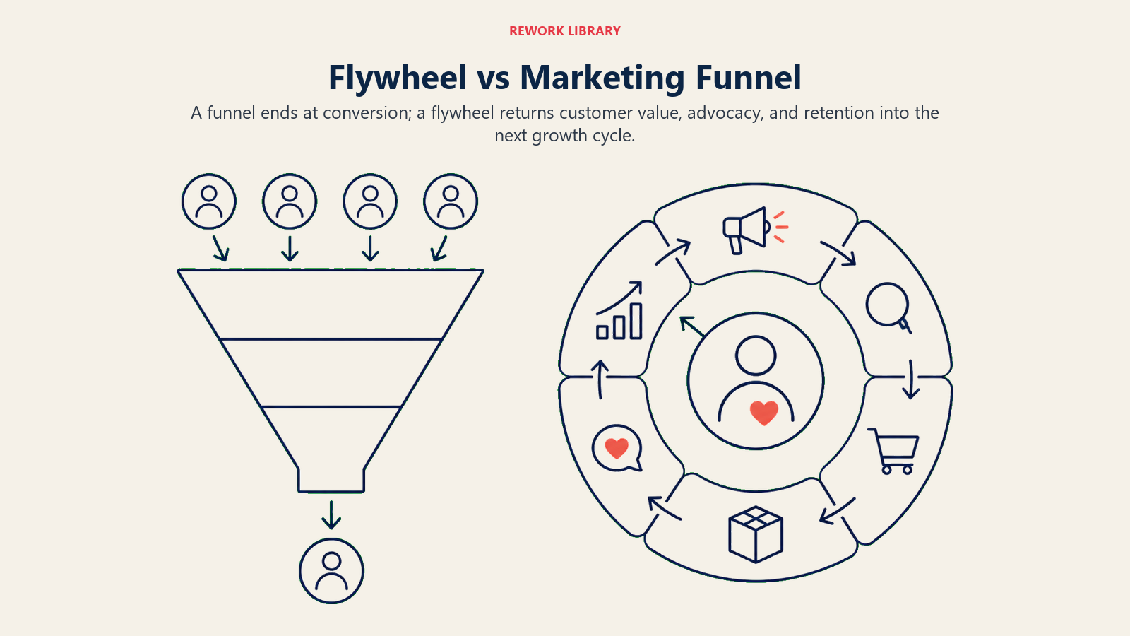 Flywheel vs Marketing Funnel shown as one-way funnel versus recirculating wheel.