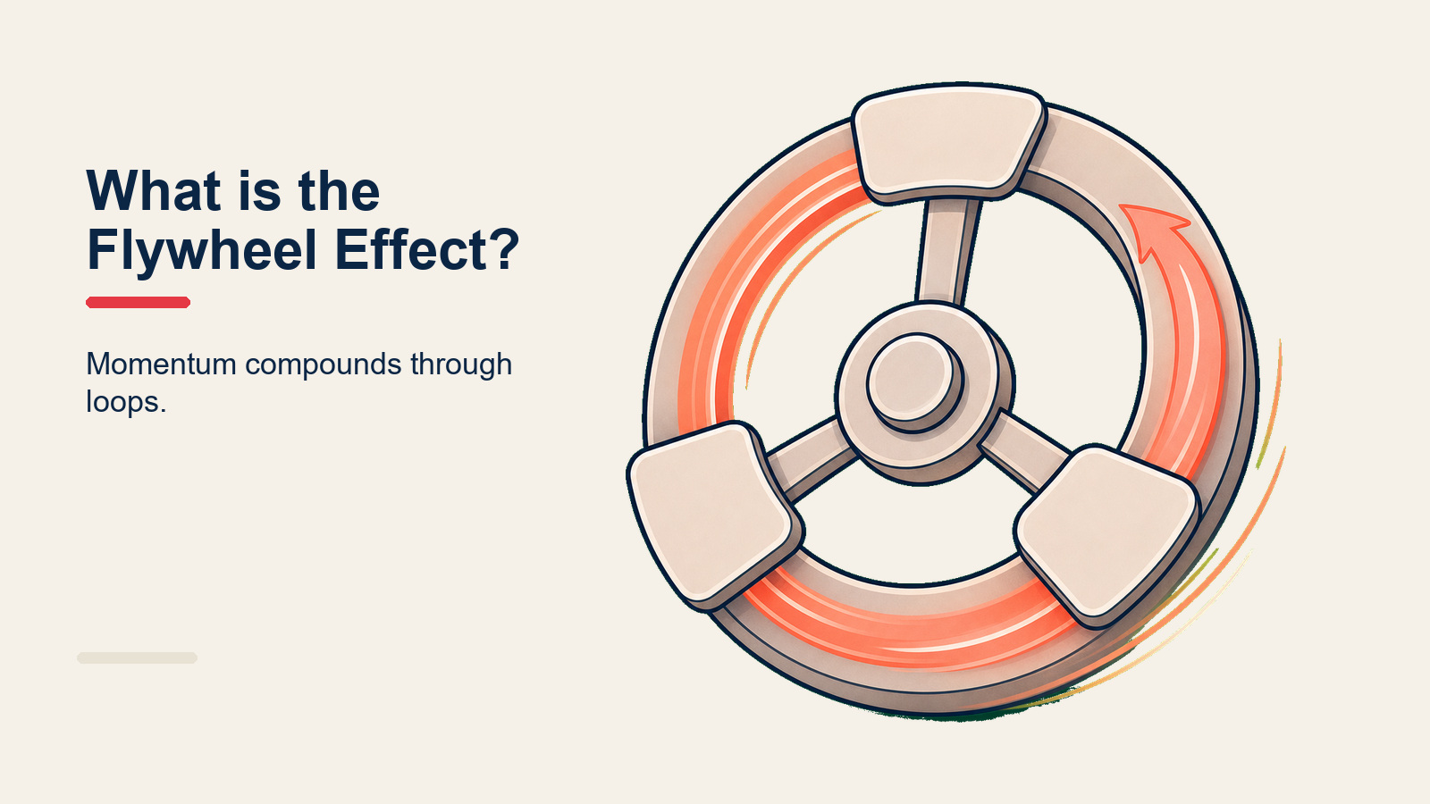 Flywheel effect circular momentum diagram showing compounding business growth stages