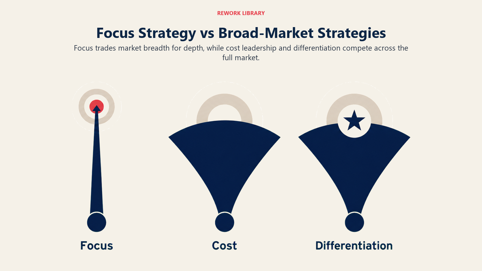 Focus strategy compared with broad cost leadership and differentiation strategies
