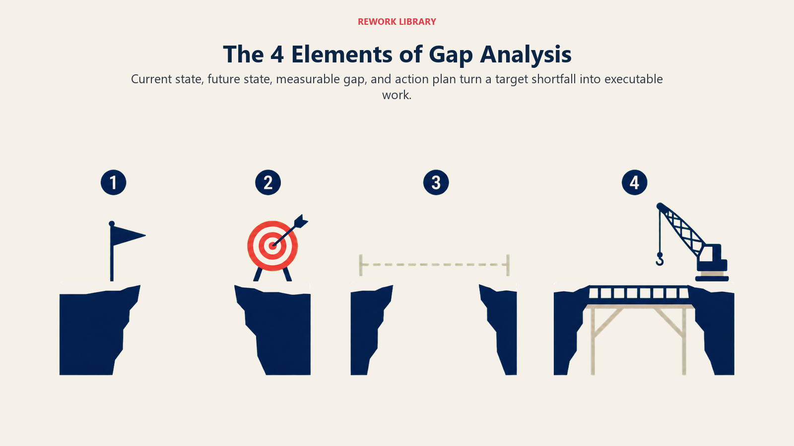 Four elements of gap analysis from current state to action plan