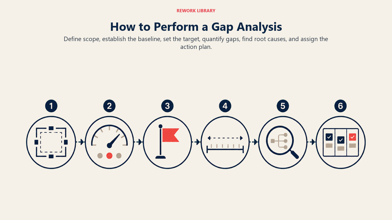 Six-step process for performing a gap analysis